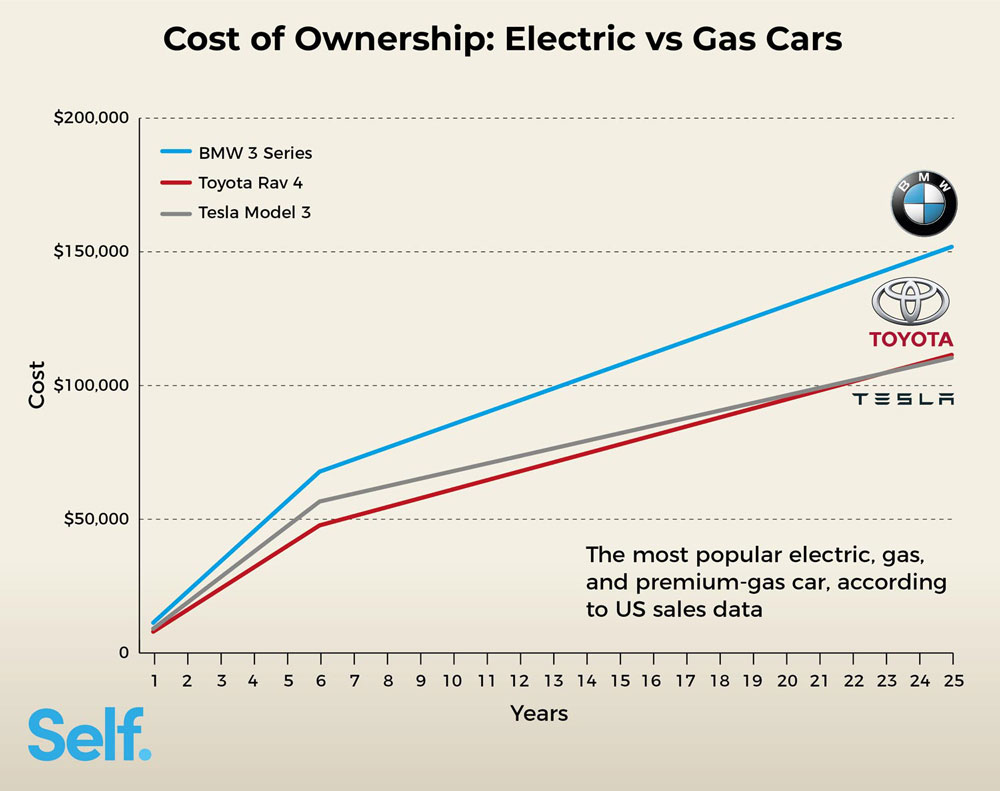 Cost over time