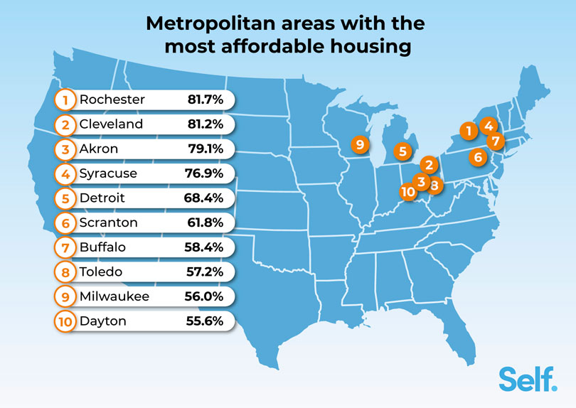 Metropolitan areas with the most affordable housing