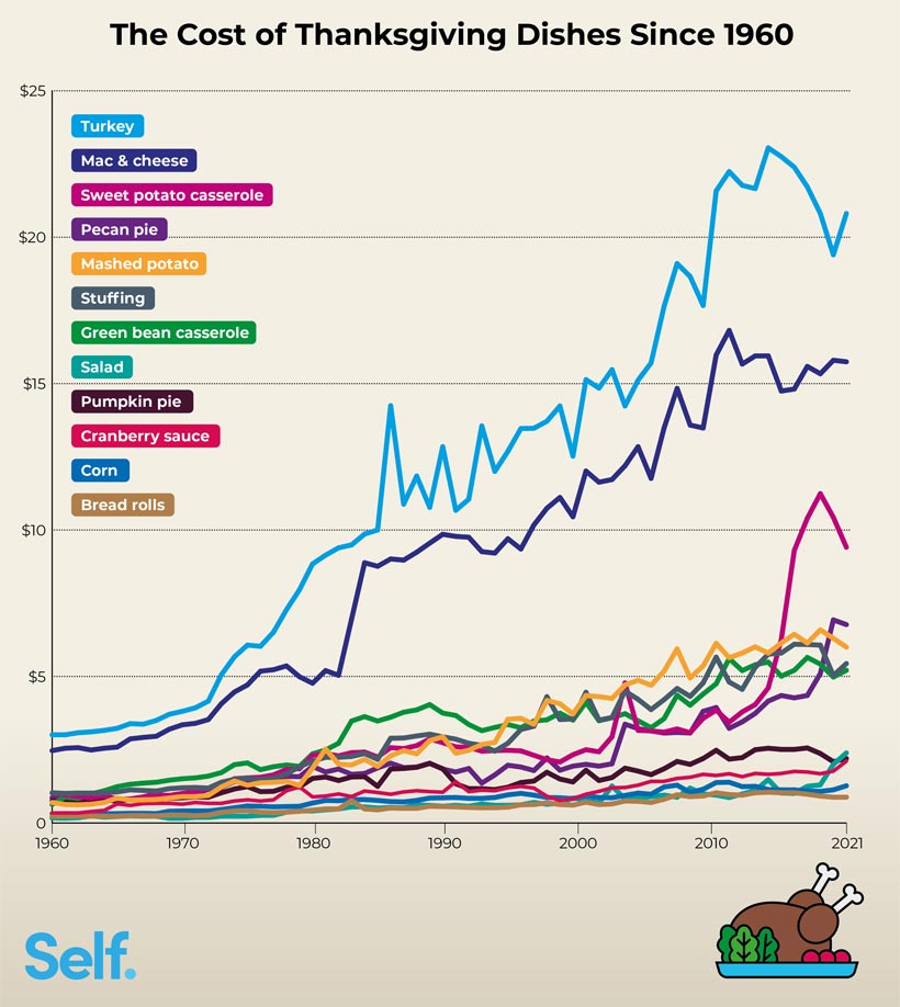 The Cost of Thanksgiving Dinner Since 1960 Self