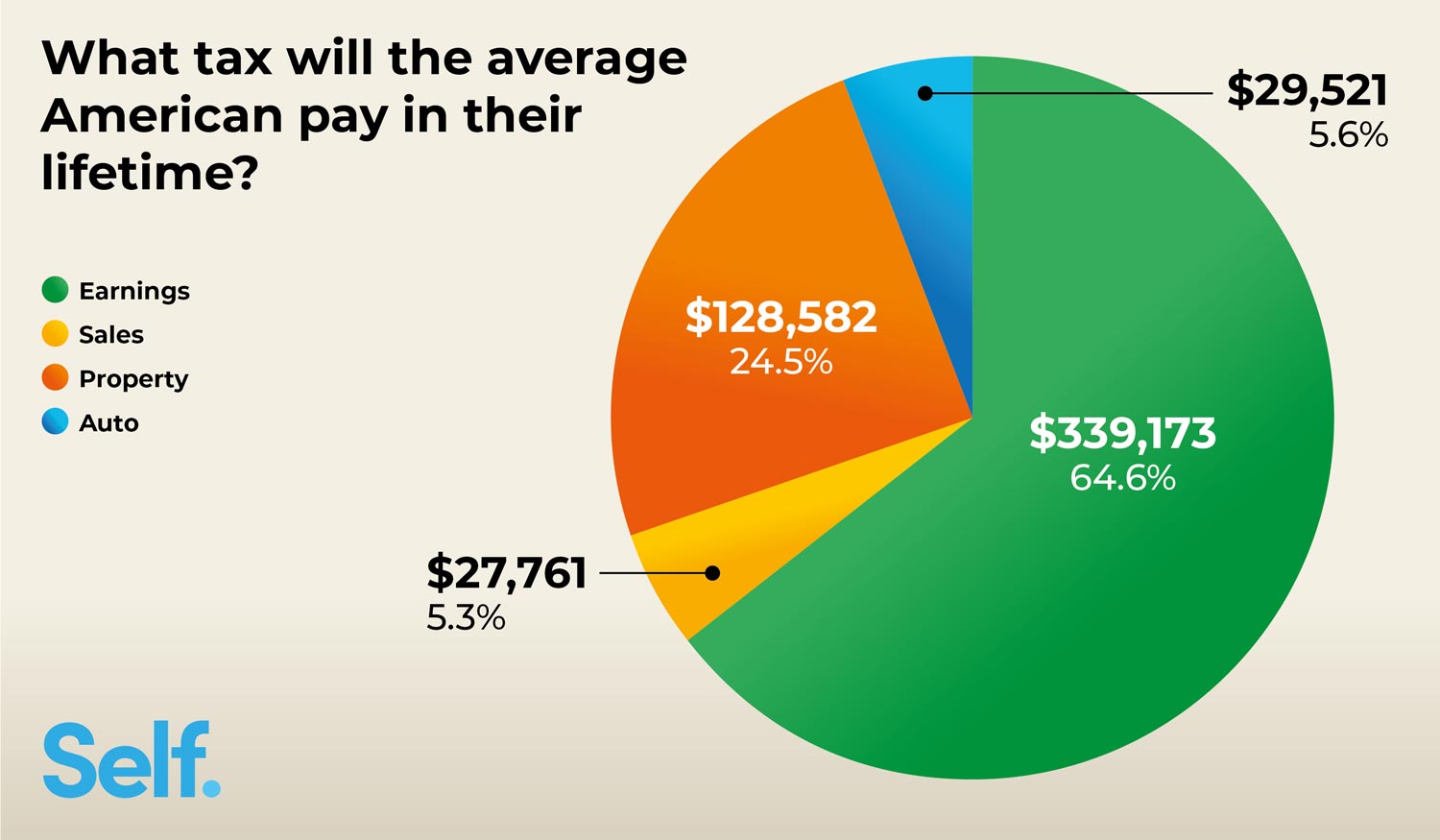 Life Of Tax How Much Tax Is Paid Over A Lifetime Self 