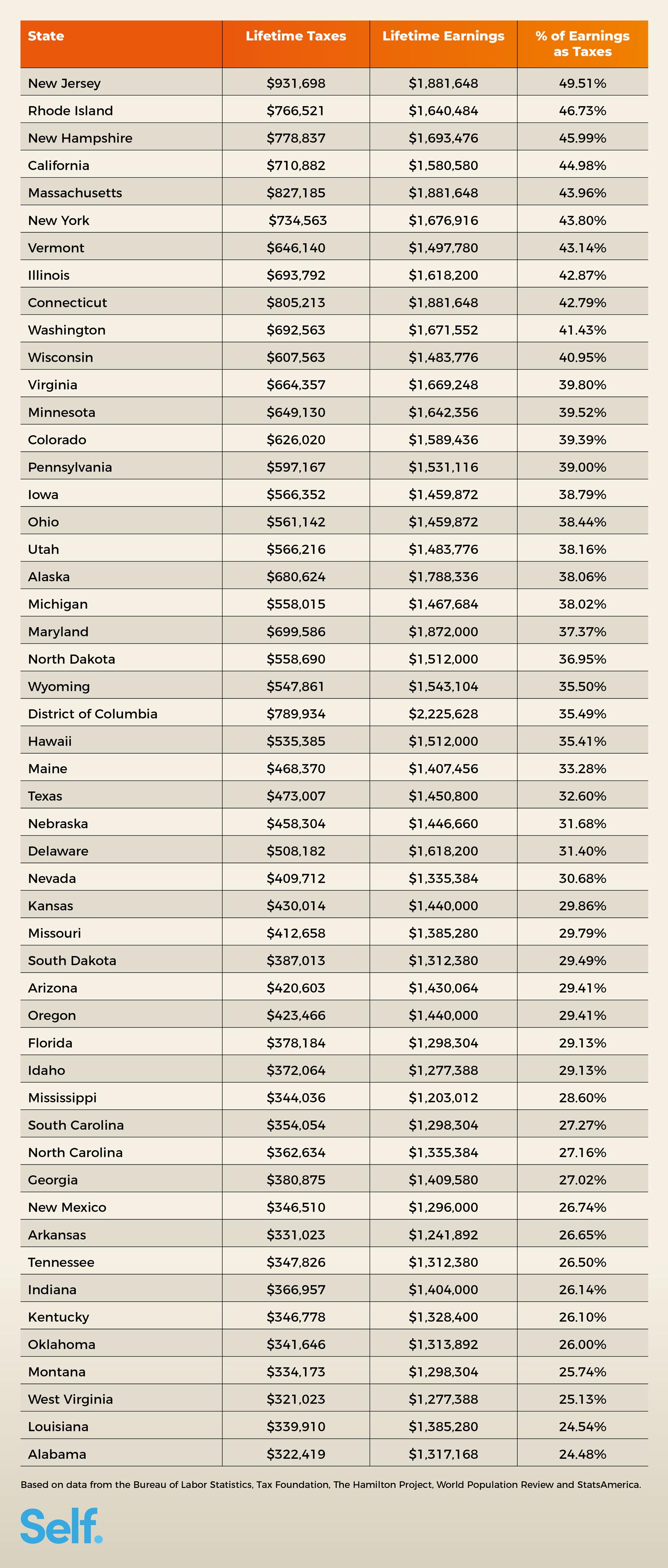 Lifetime tax spend per state