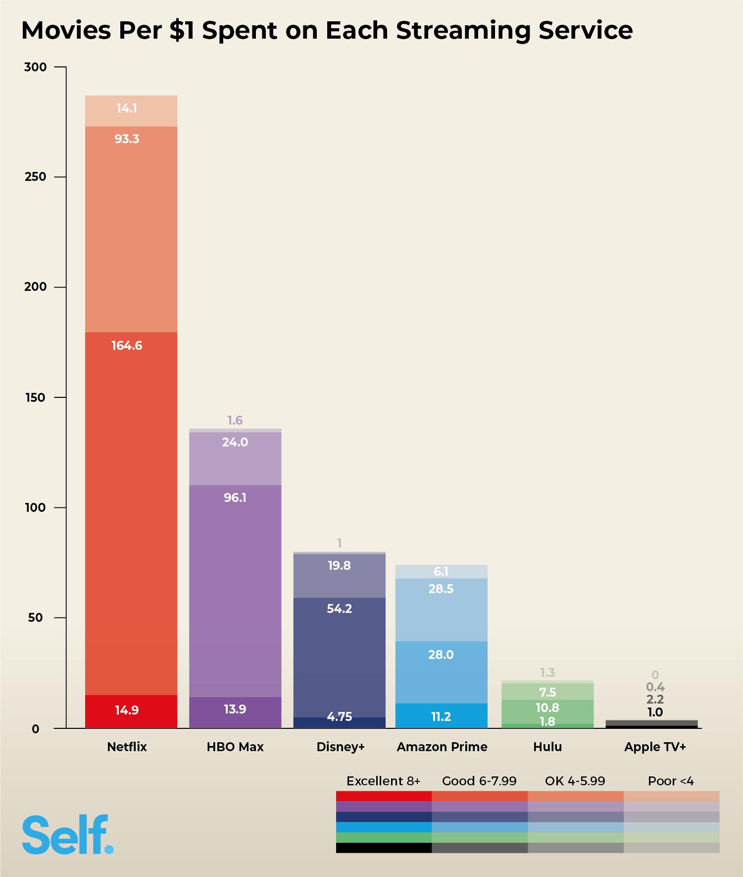 Movies Per $1 Spend on each Streaming Service